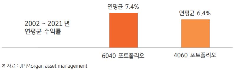 6040, 4060 포트폴리오 자산배분 비율 전략의 20년 연평균 수익률을 나타내는 자료.